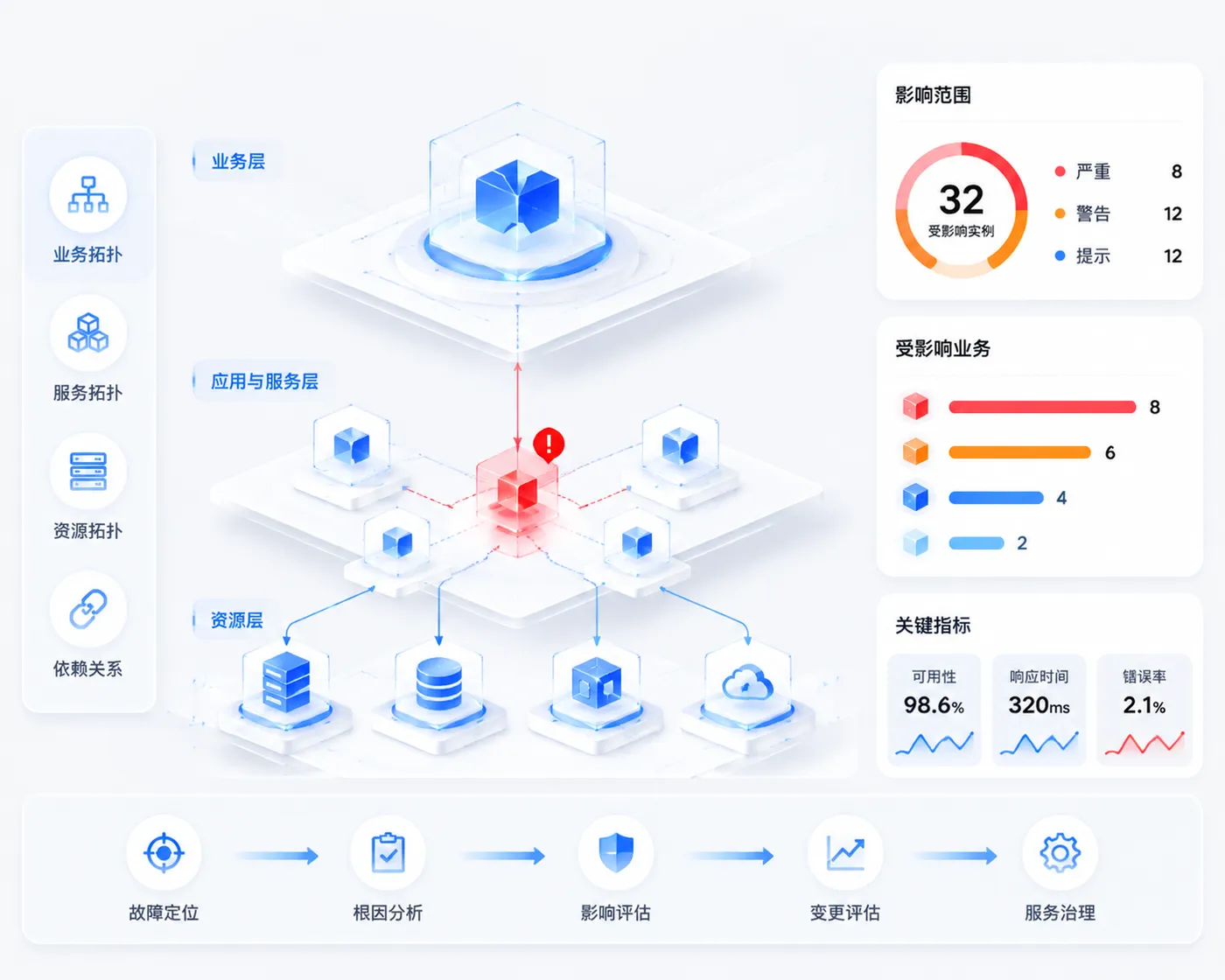 业务自动生成拓扑