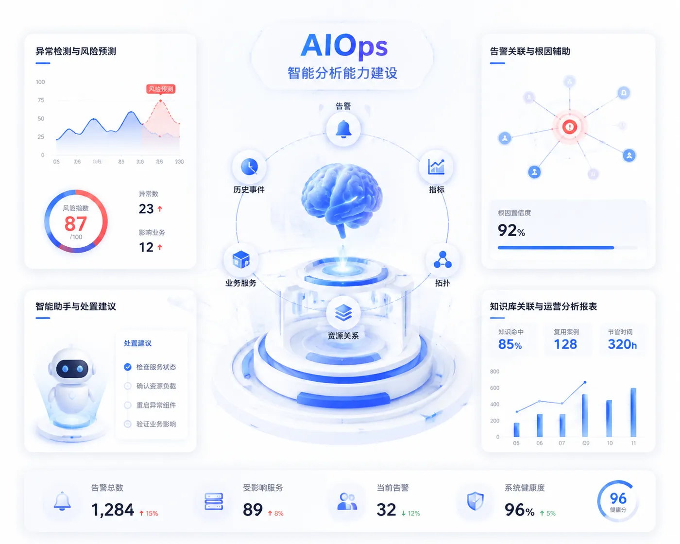 AIOps 智能分析能力建设