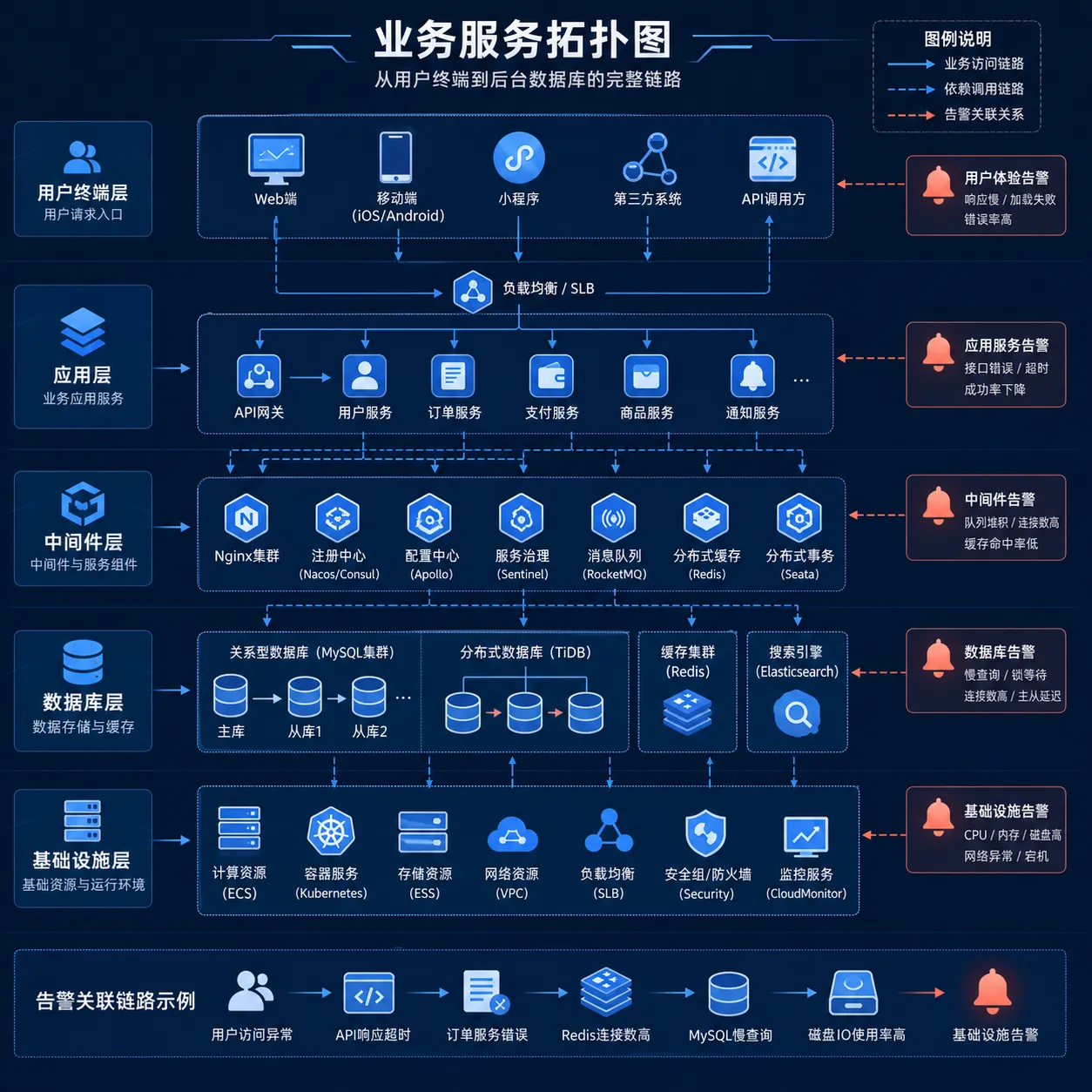 业务服务关系管理指南