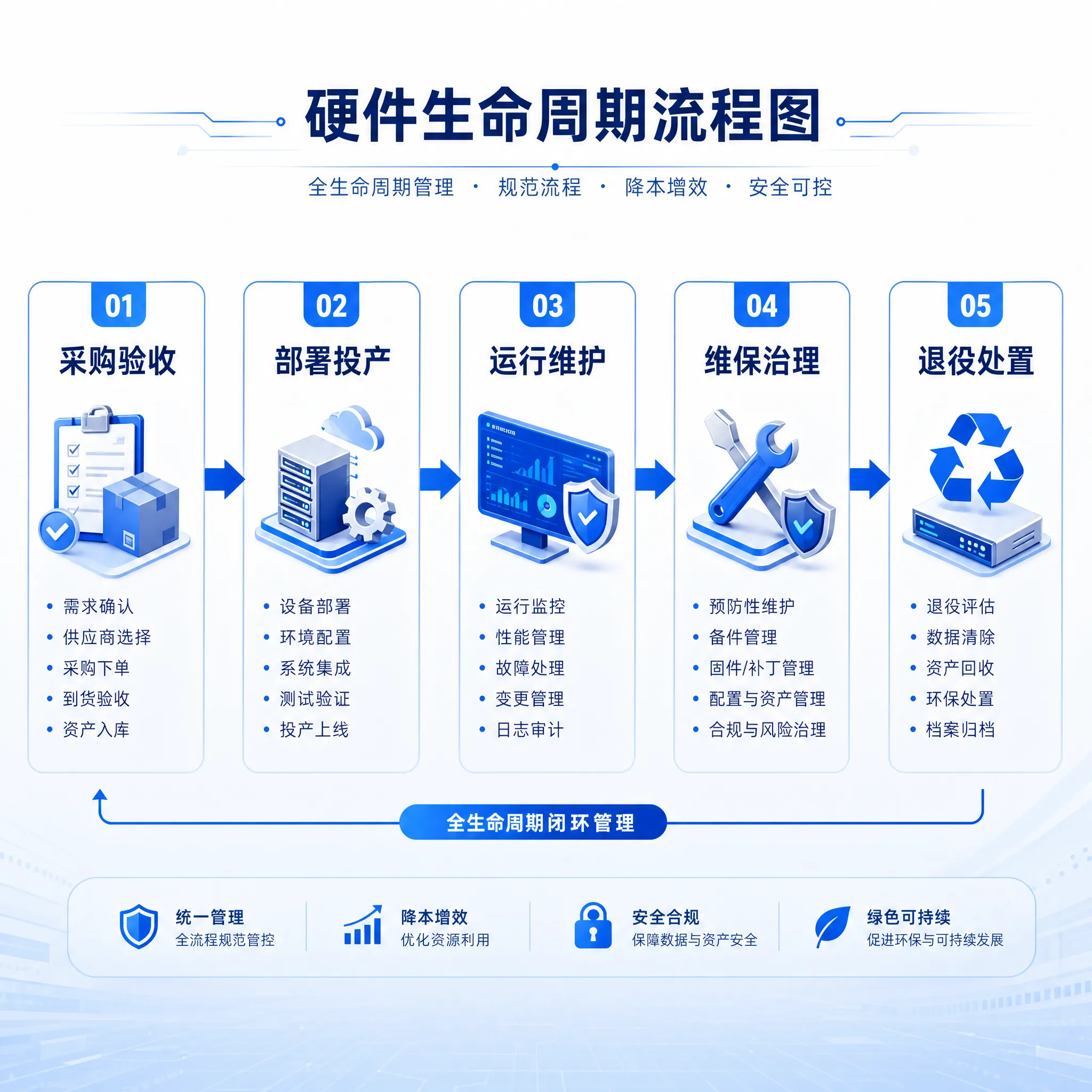 硬件全生命周期管理指南