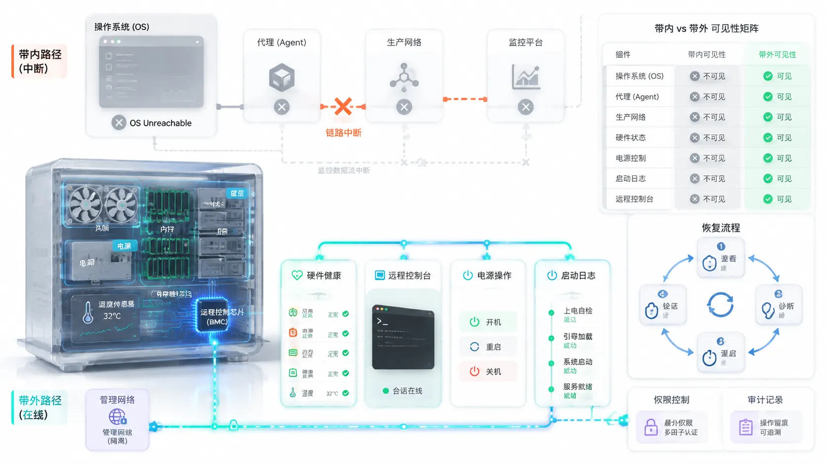 AIOps 在大型数据中心运维中的实践与思考