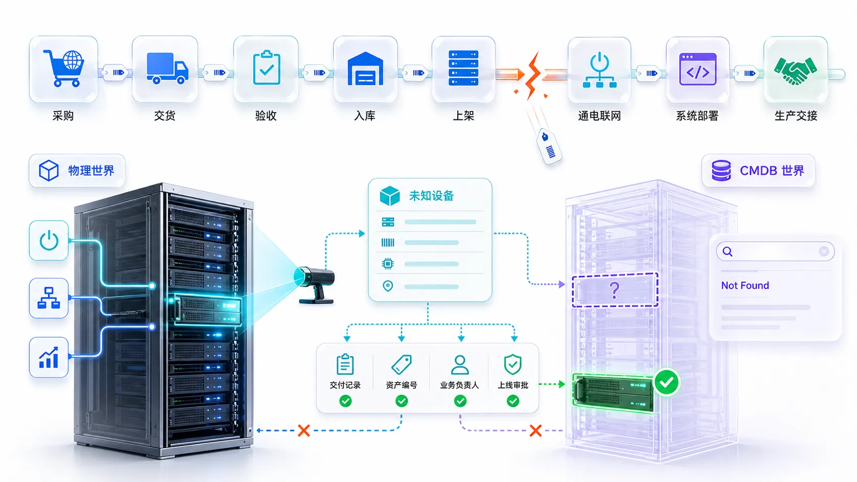 AIOps 在大型数据中心运维中的实践与思考