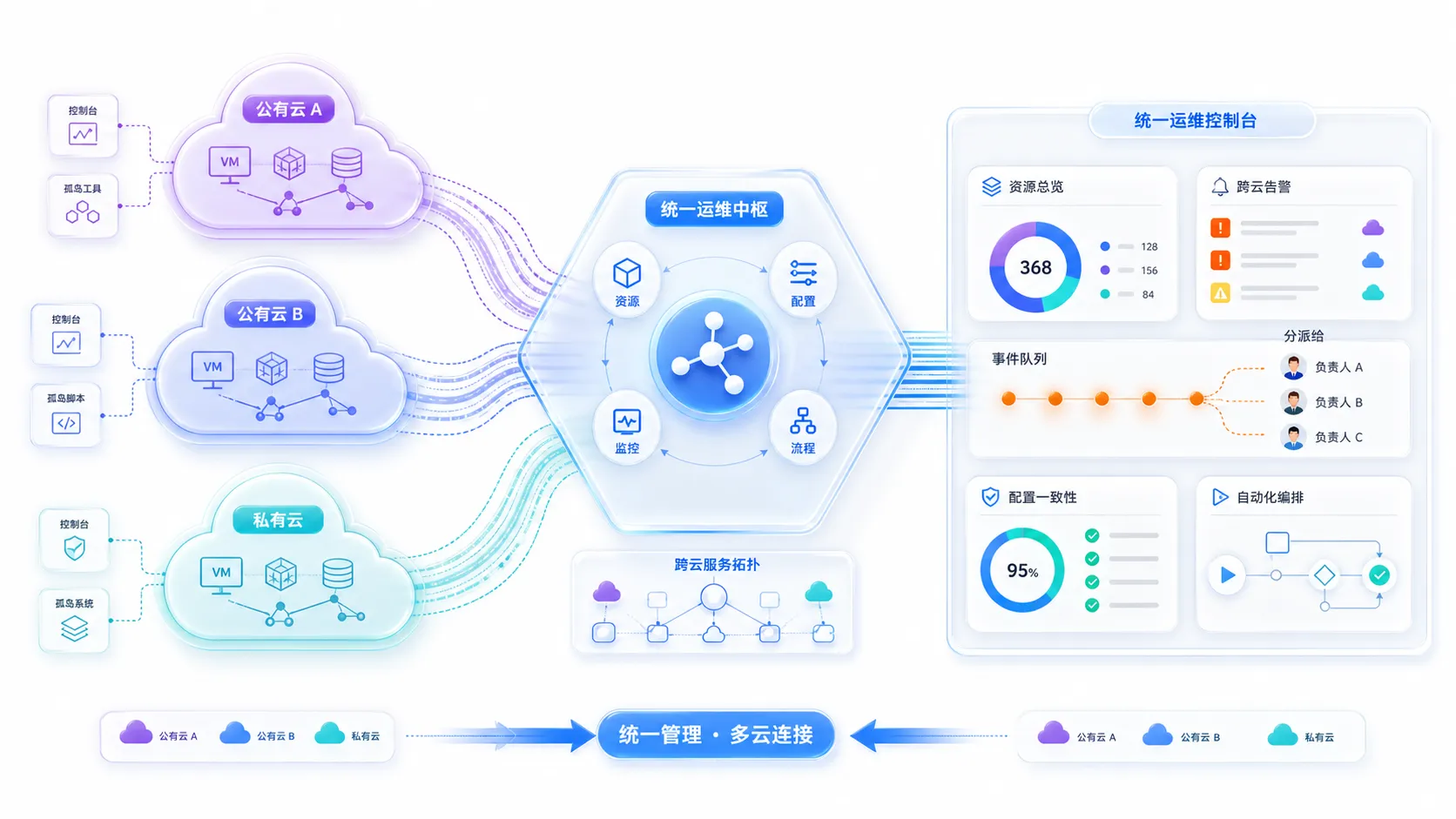 多云环境下的统一运维管理方案